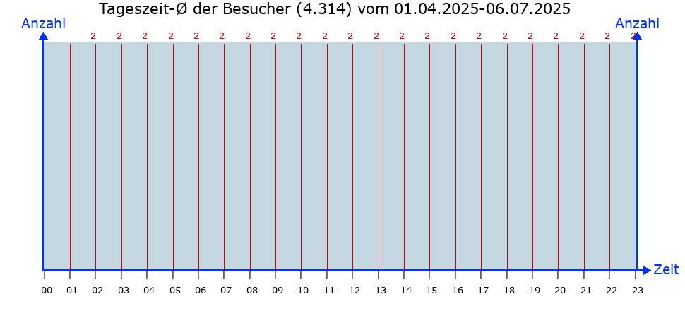 Besucher-Linien-Chart