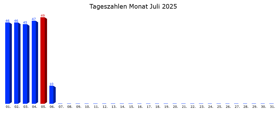 Tagesstatistik-Balkendiagramm